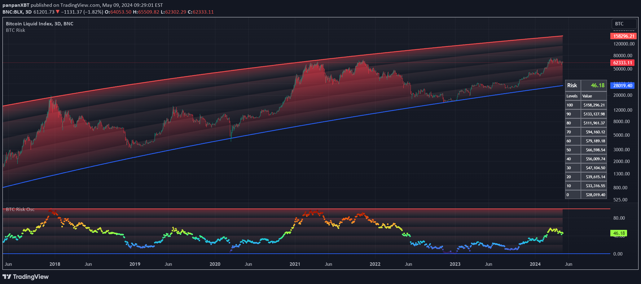 BTC-Risk-Metric