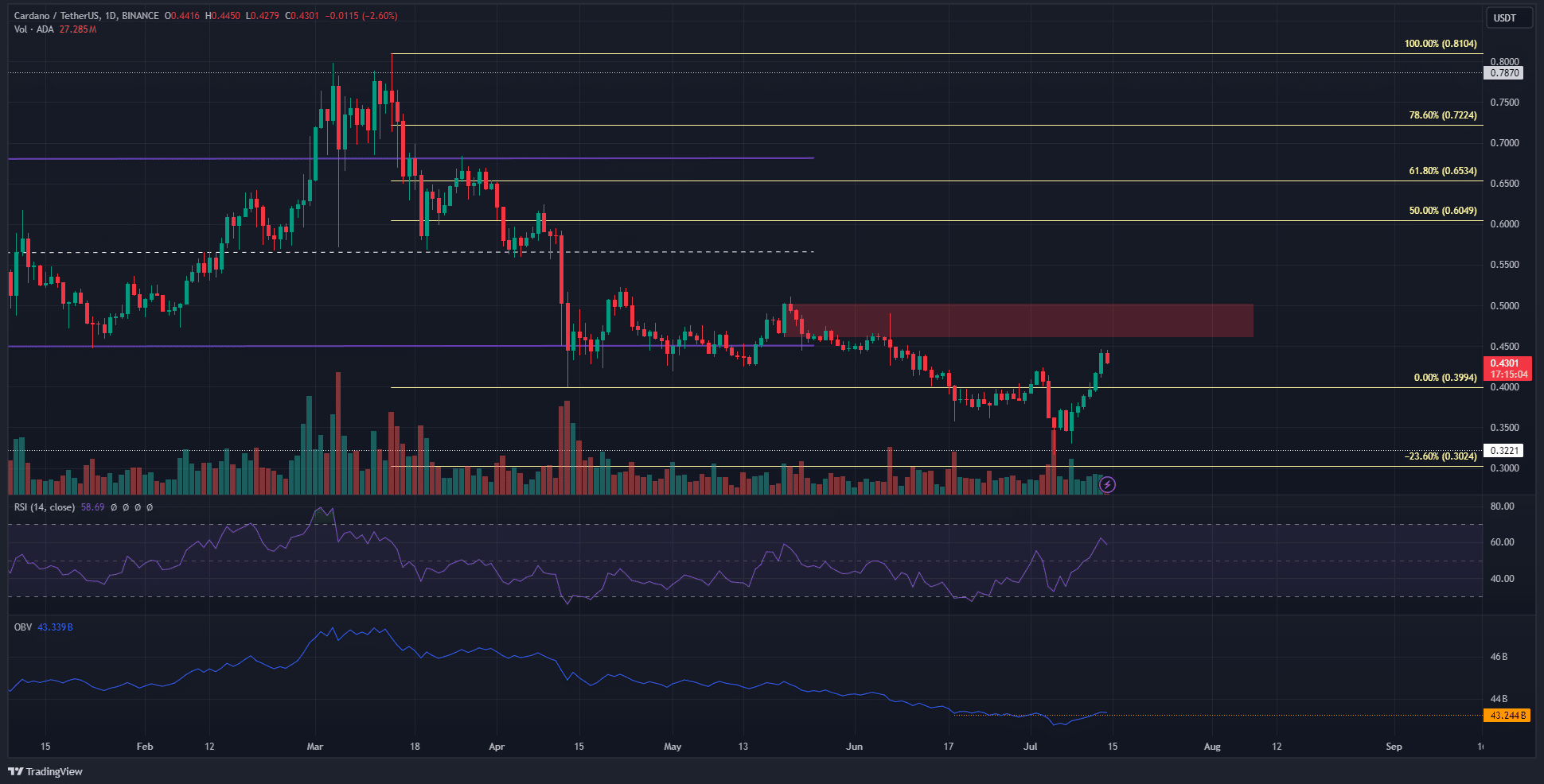 Trading-chart-ada-price