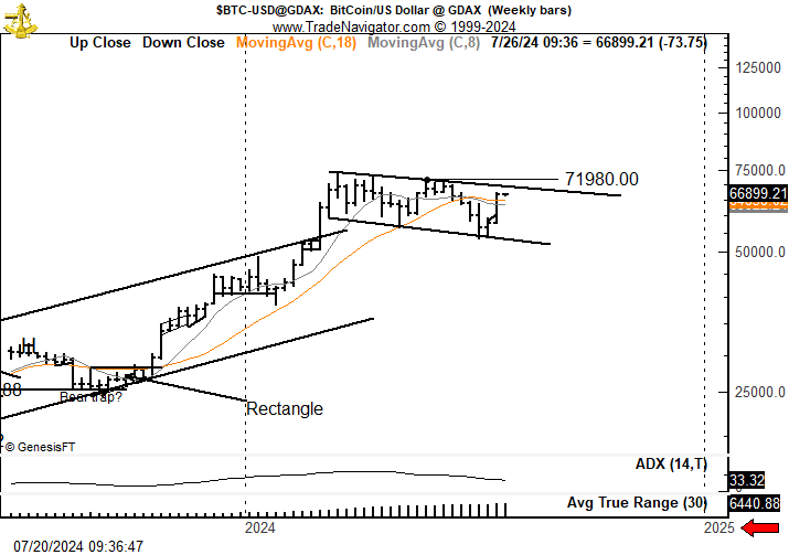 PeterLBrandt-btc-analisys