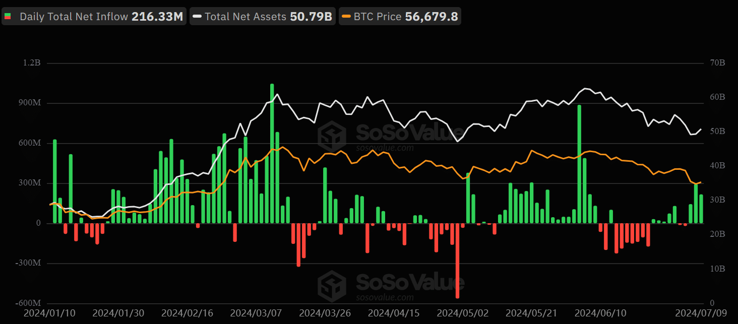 SoSo-Value-BTC-ETFs-spot-inflows