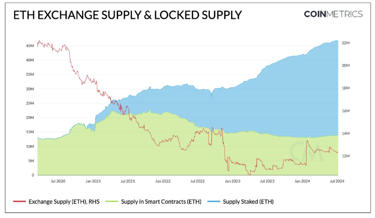 ETH is locked in staking contracts