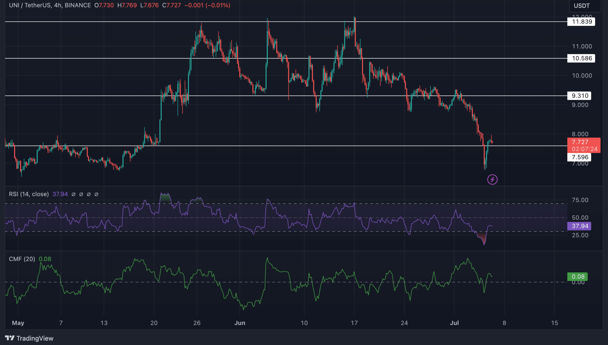 UNIUSDT_2024-07-06