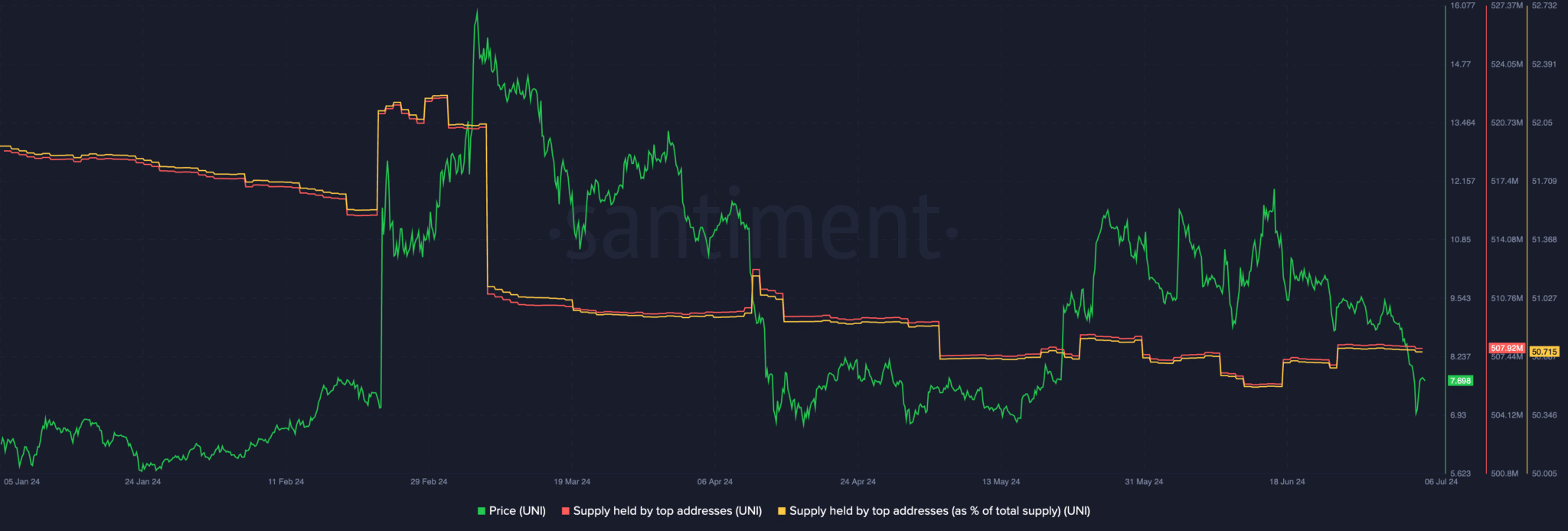 Uniswap-on-Ethereum-UNI-11.16.45-06-Jul-2024