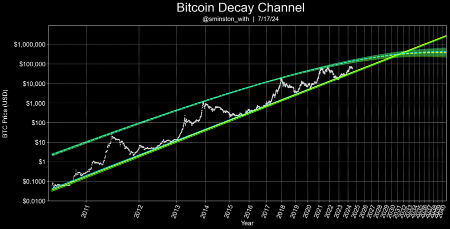 bitcoin-decay-channel