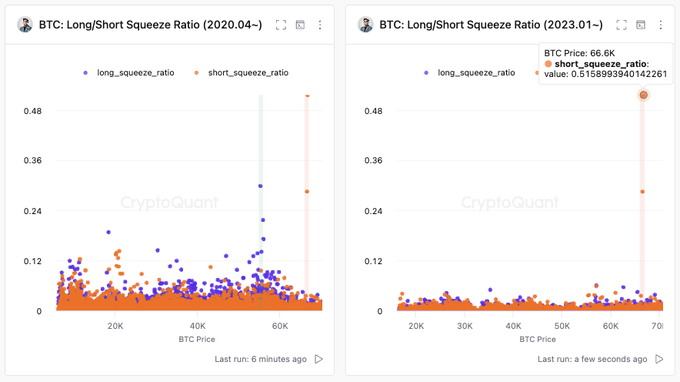 bitcoin- two short squeezes-at-66K