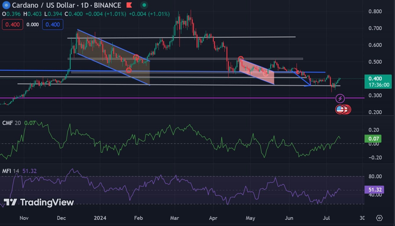 DeFi Market Overview