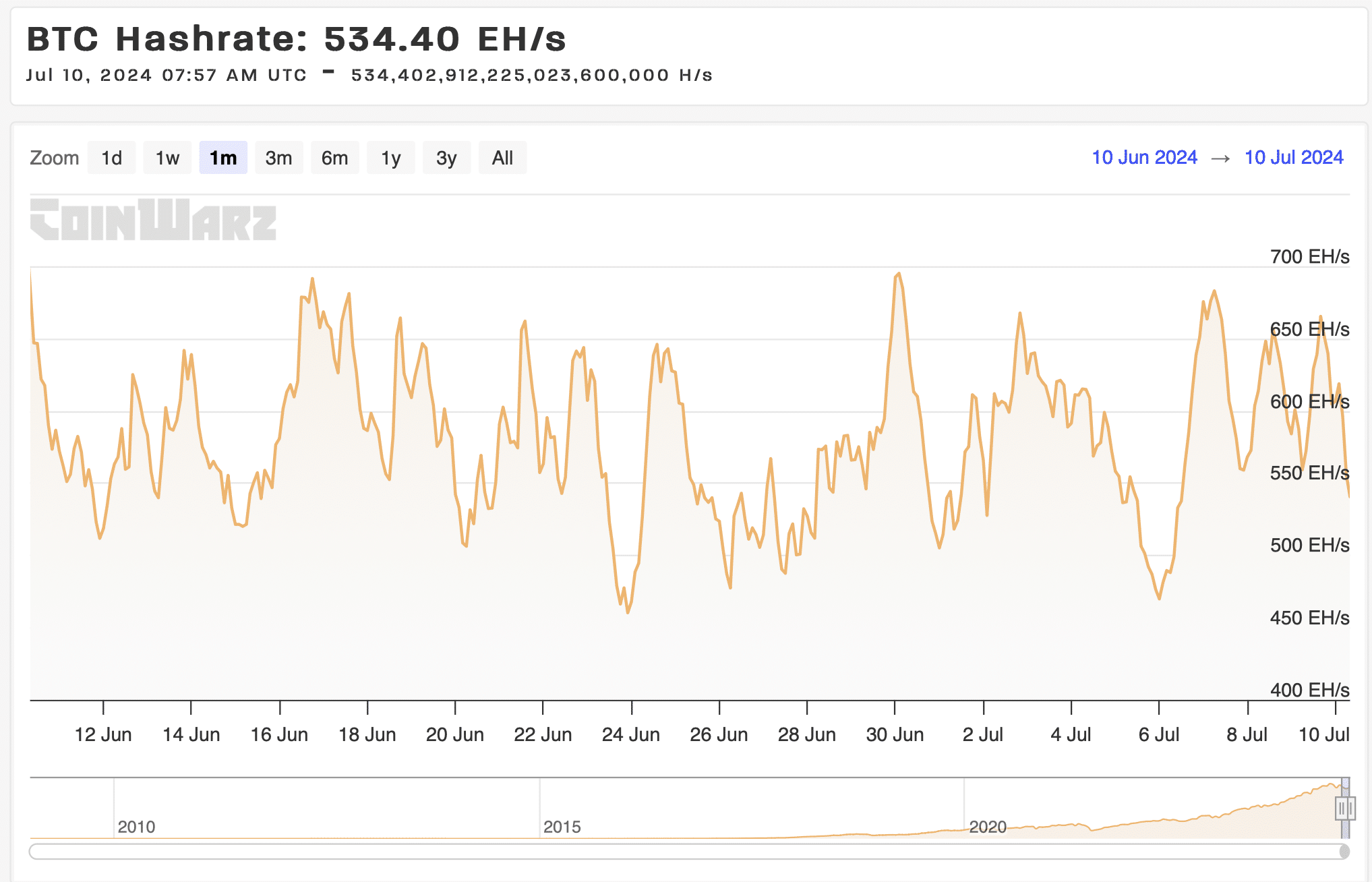 coinwarz-Bitcoin-fundamentals-signal-market-stress