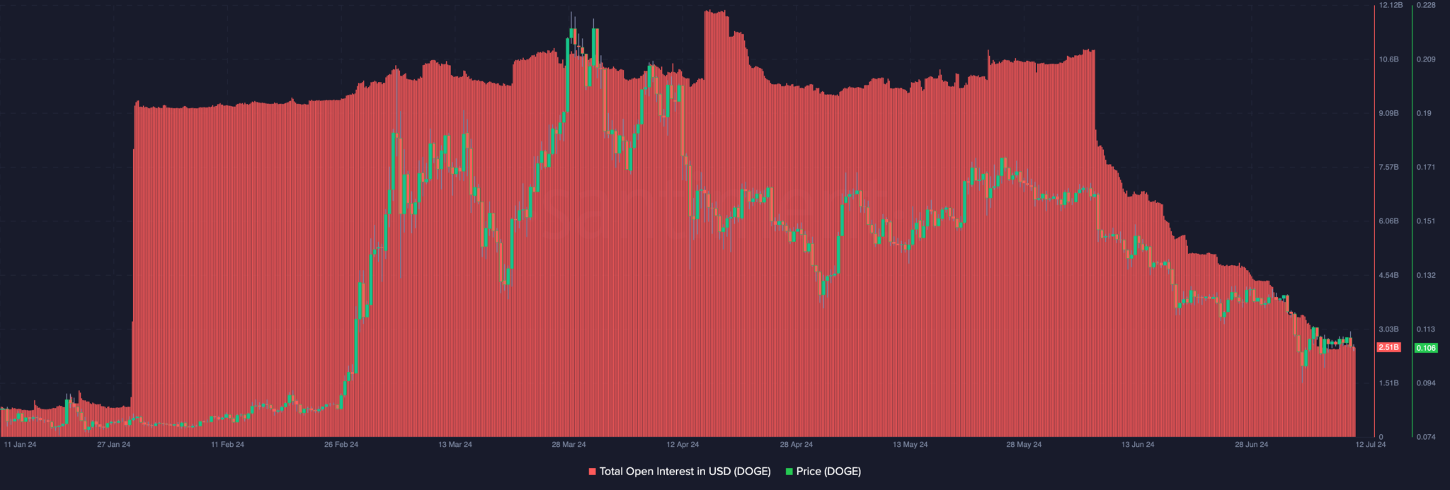 dogecoin-open-interest-price-