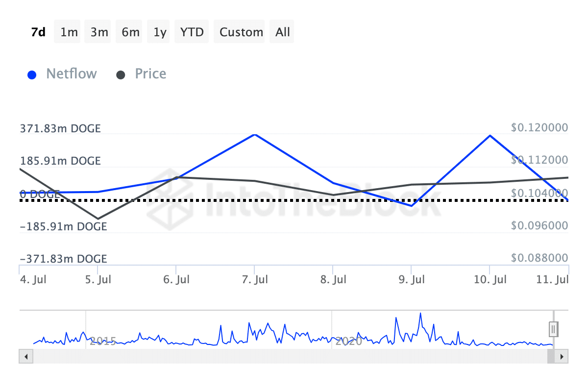 Market Activity Chart