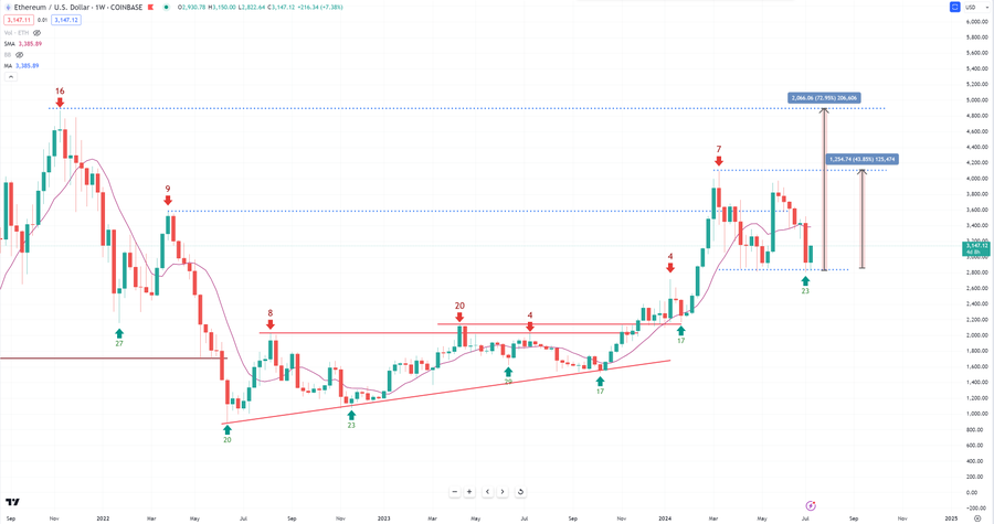 eth-chart-trading