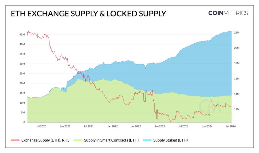 eth-supply is basically locked