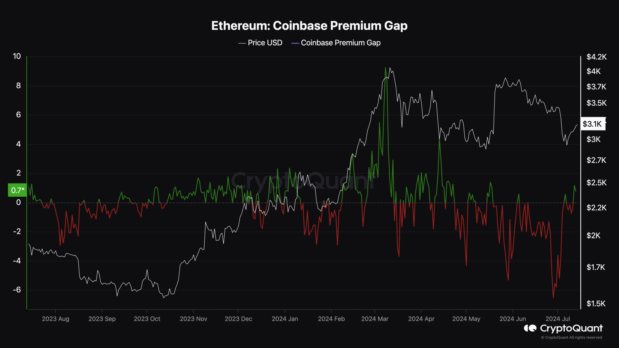 ethereum-coinbase-premium-ethnews