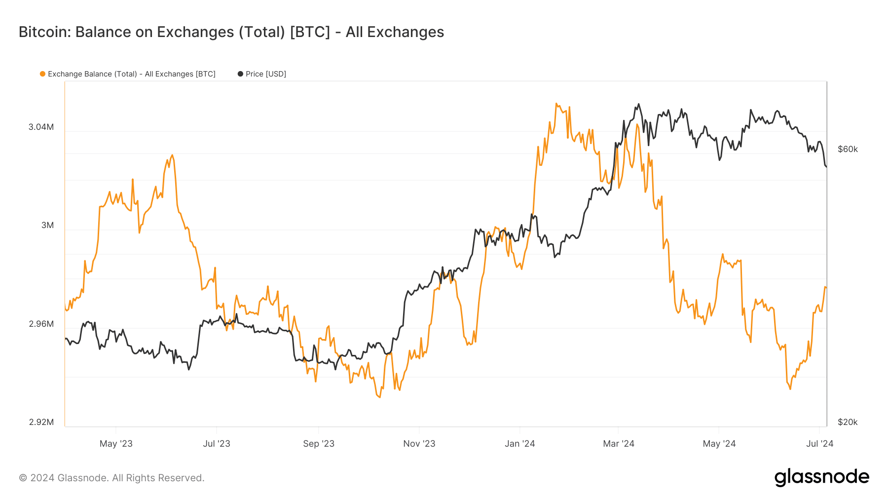 glassnode-studio_bitcoin-balance-on-exchanges-total-btc-all-exchanges