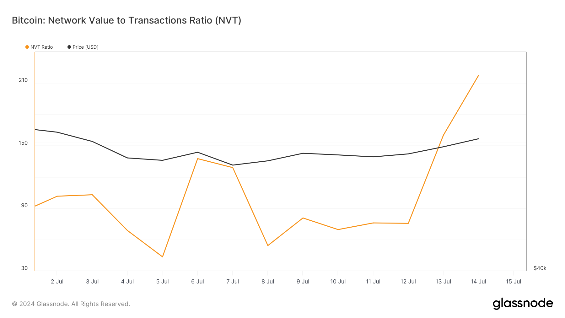 glassnode-studio_bitcoin-network-value-to-transactions-ratio-nvt