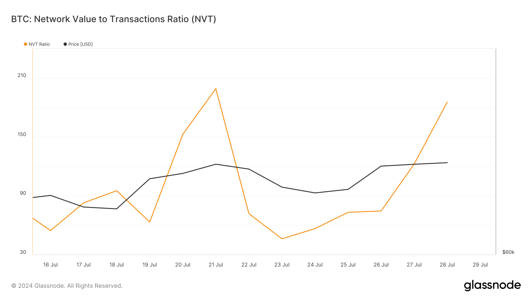 glassnode-studio_btc-network-value-to-transactions-ratio-nvt-1