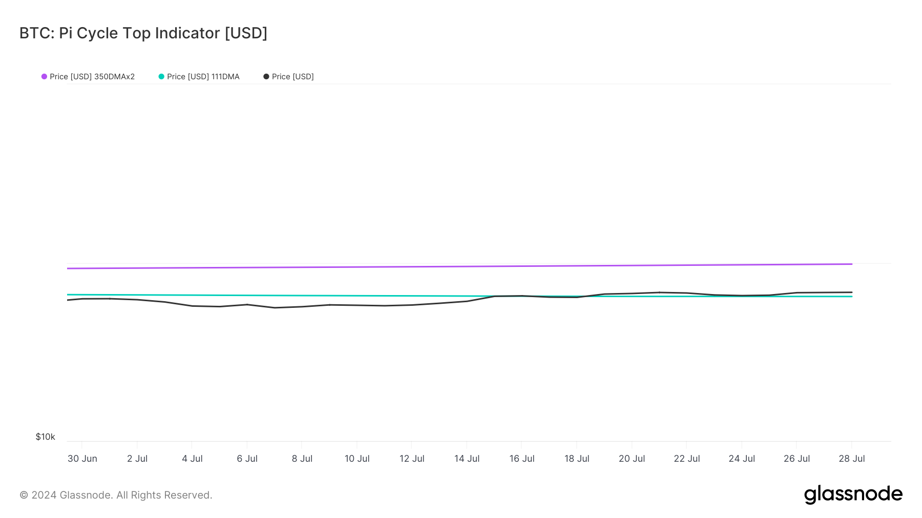 glassnode-studio_btc-pi-cycle-top-indicator-usd-2