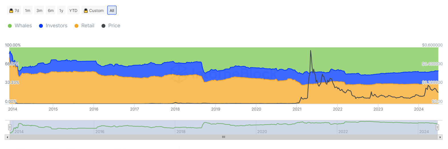 owner-whale-dogecoin-in-to.the.block