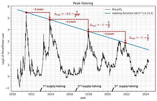 peak-halving-bitcoin