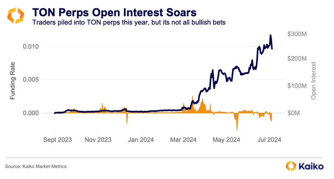 ton-perps-open-interest-soars-kaiko