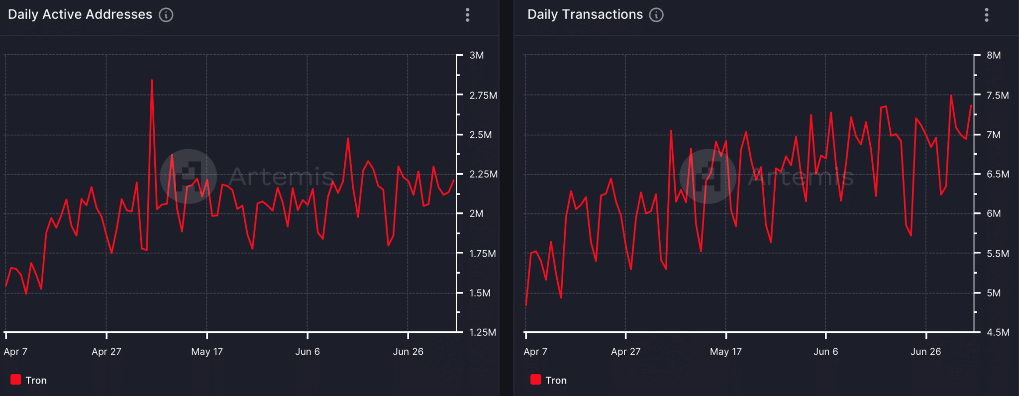 tron-daily-transactions-artemis