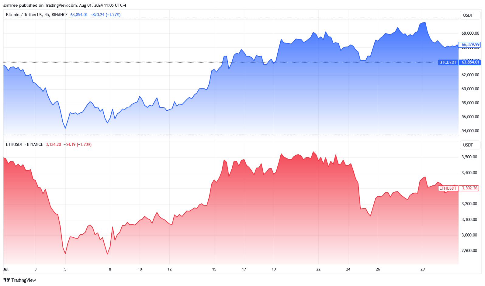 BTC-and-ETH-July-chart