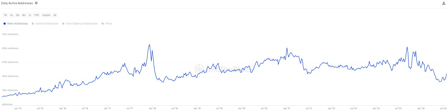 BTC-daily-new-addresses