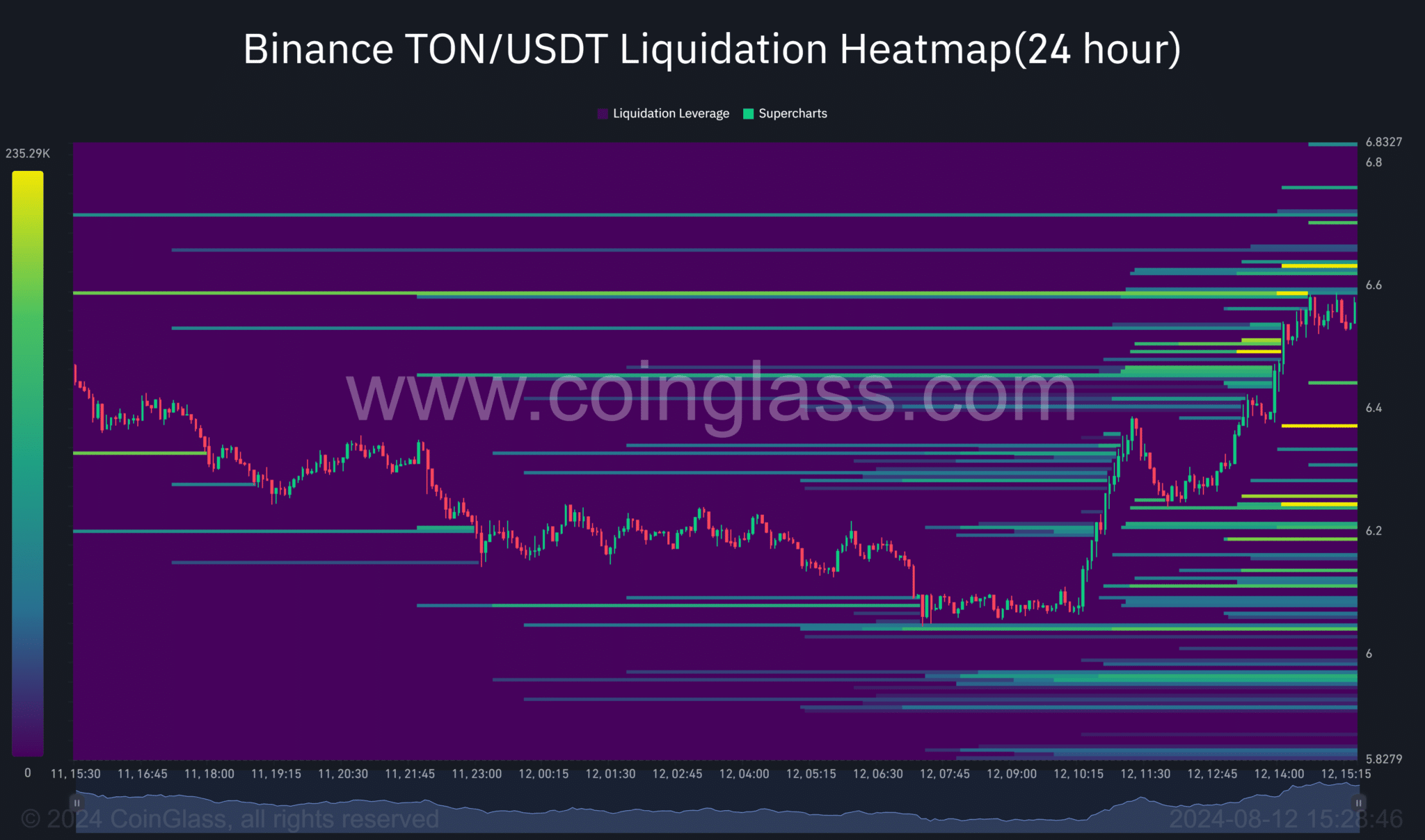 Binance-TON_USDT-Liquidation-Heatmap24-hour-