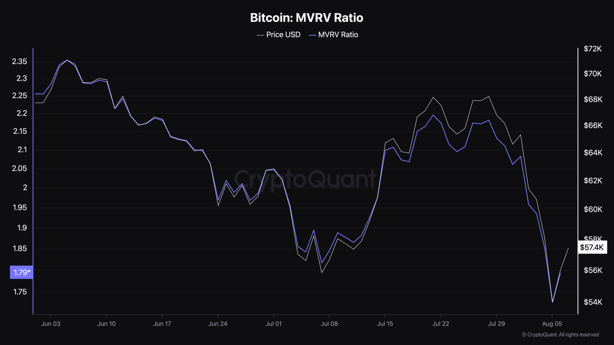 Bitcoin-MVRV-Ratio-3-2048x1152