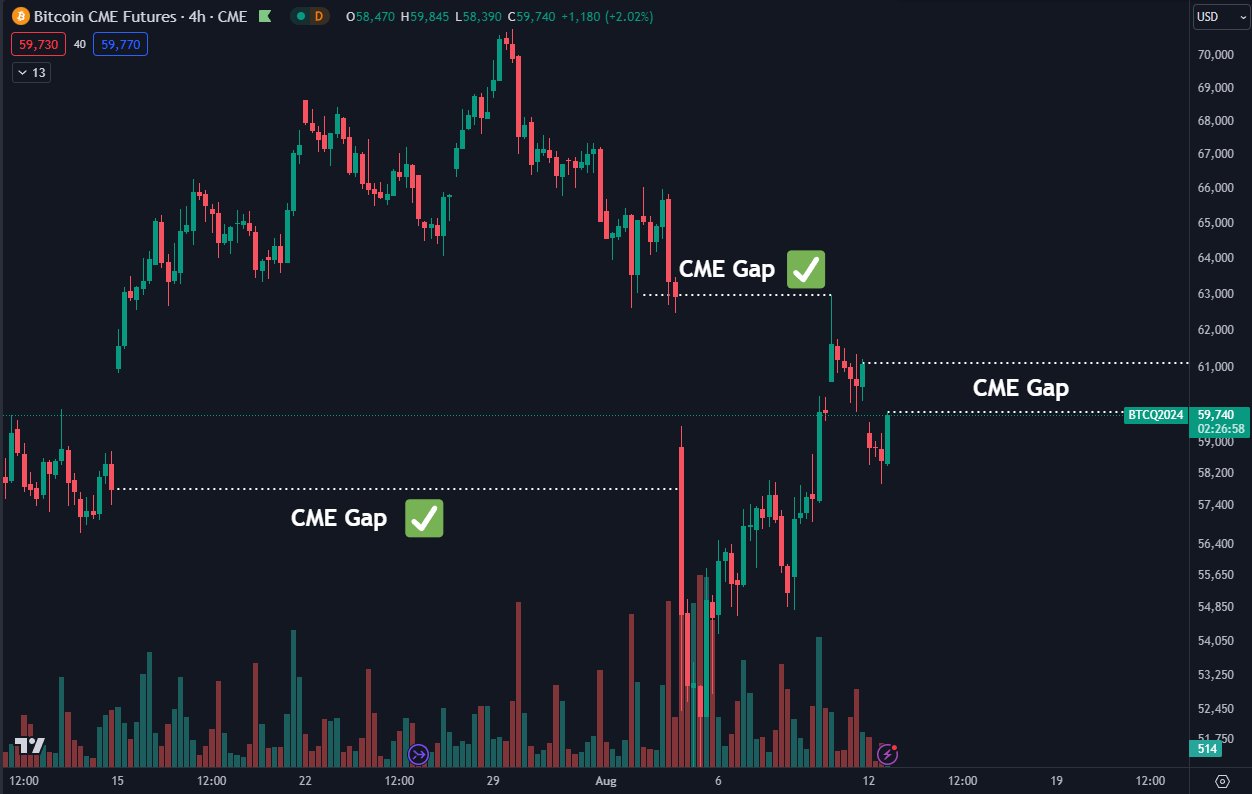 Bitcoin-opens-another-CME-gap