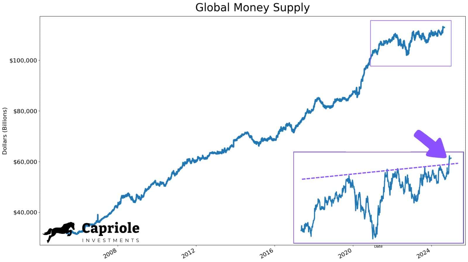 Capriole-BTC-vs-liquidity-supply