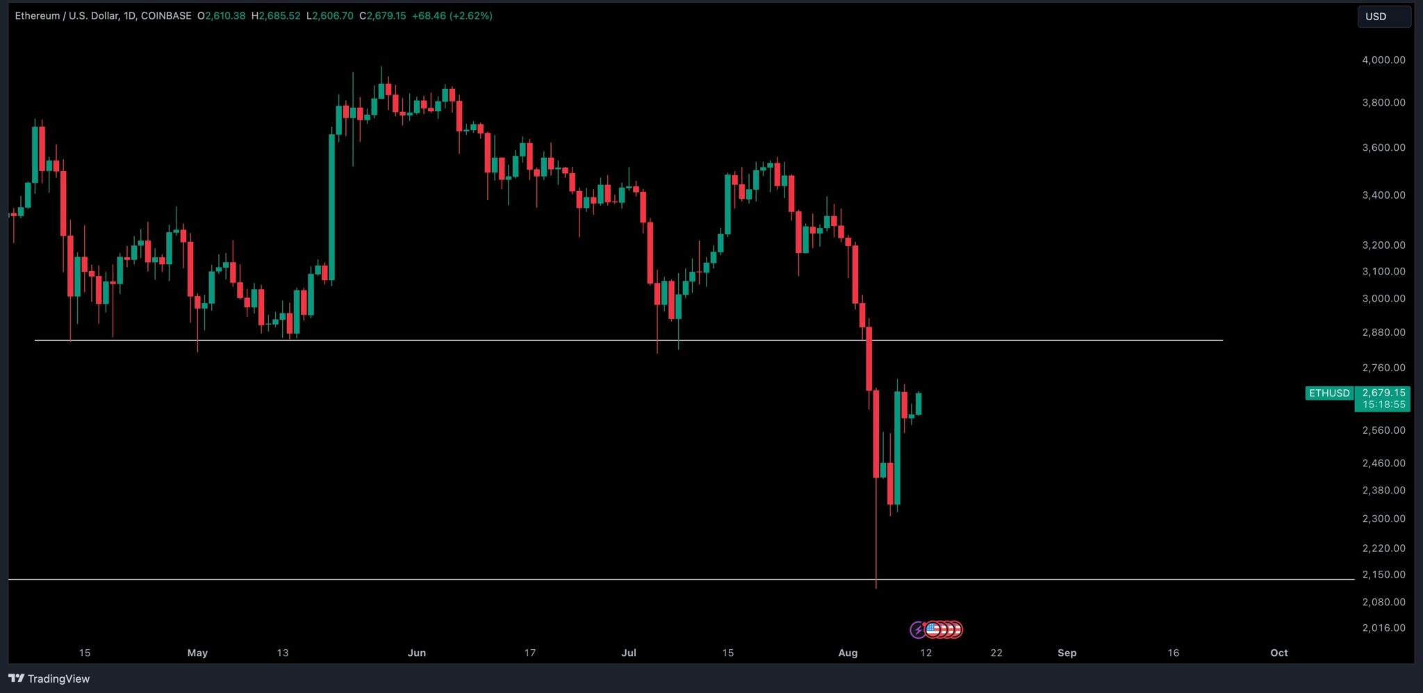 ETHUSD approaching resistance