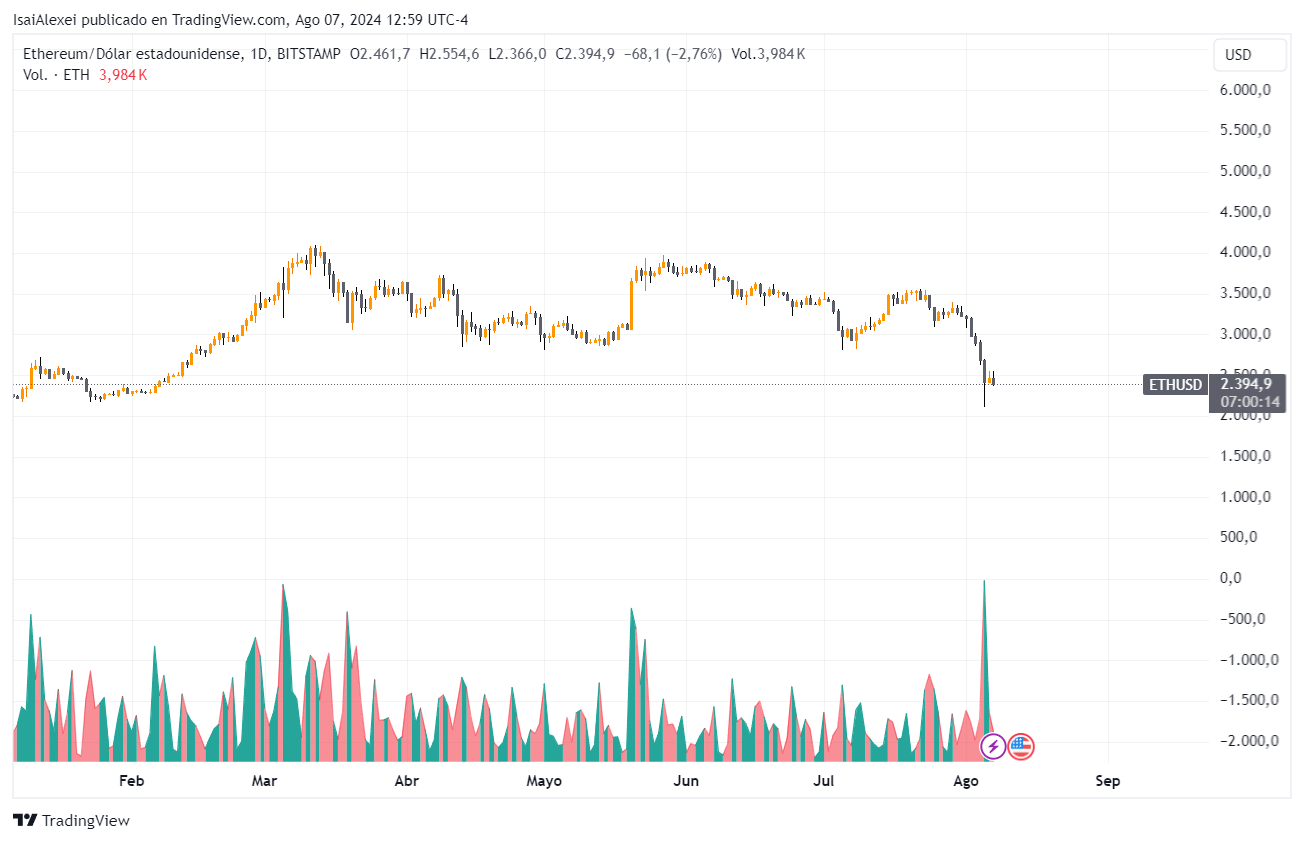 ETHUSD_2024-08-07_12-59-46