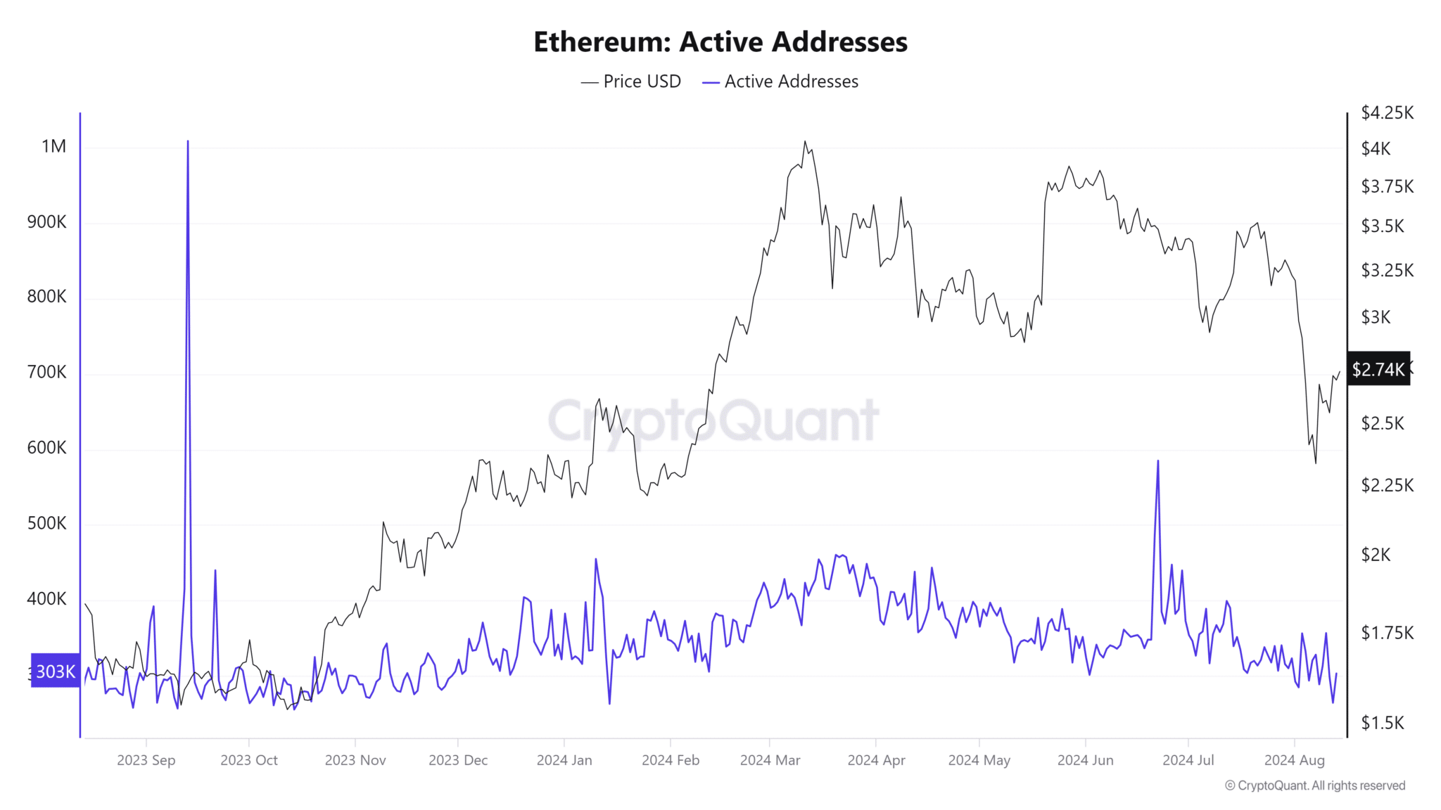 Ethereum-Active-Addresses-2048x1152