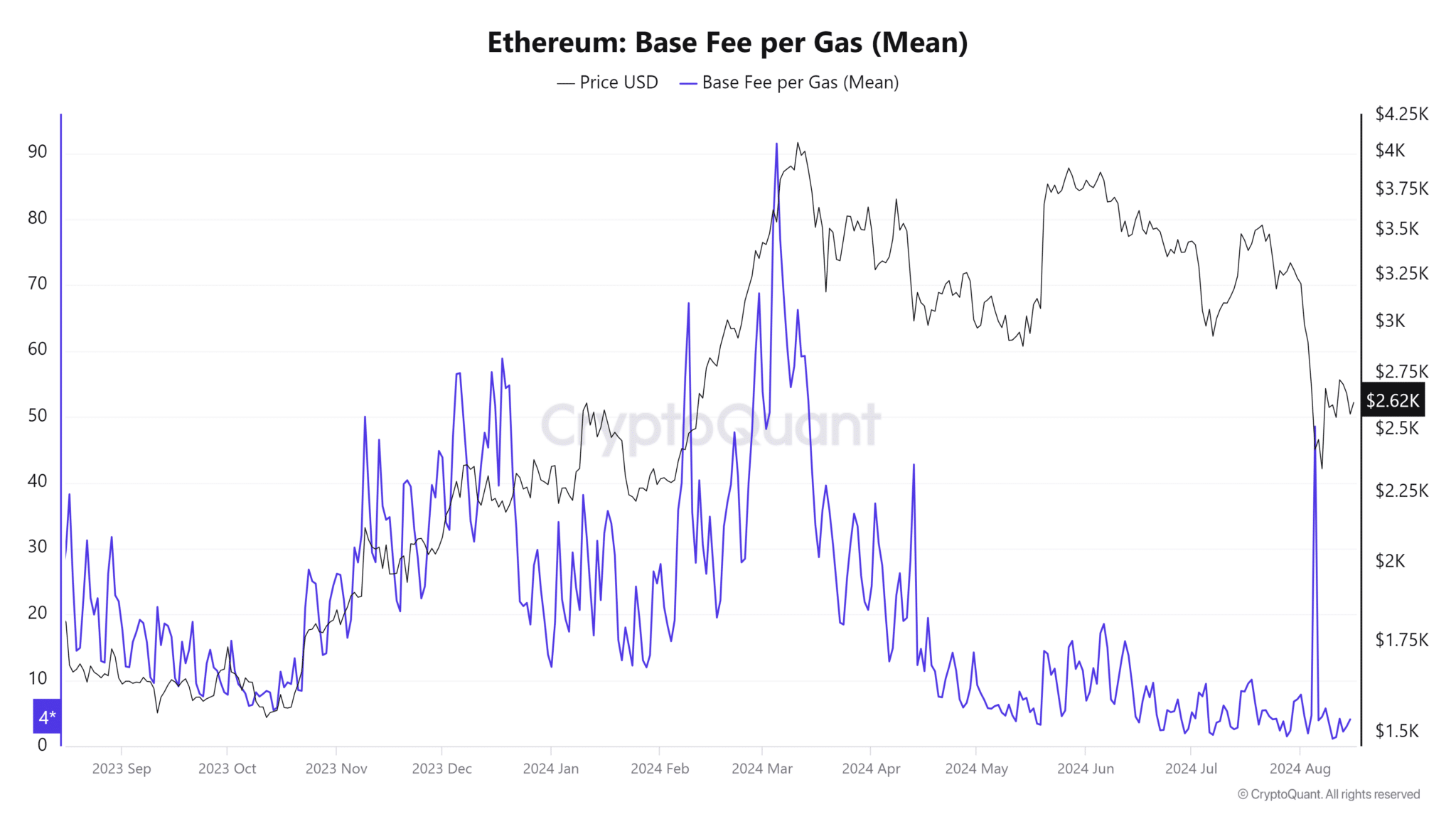 Ethereum-Base-Fee-per-Gas-Mean-2048x1152