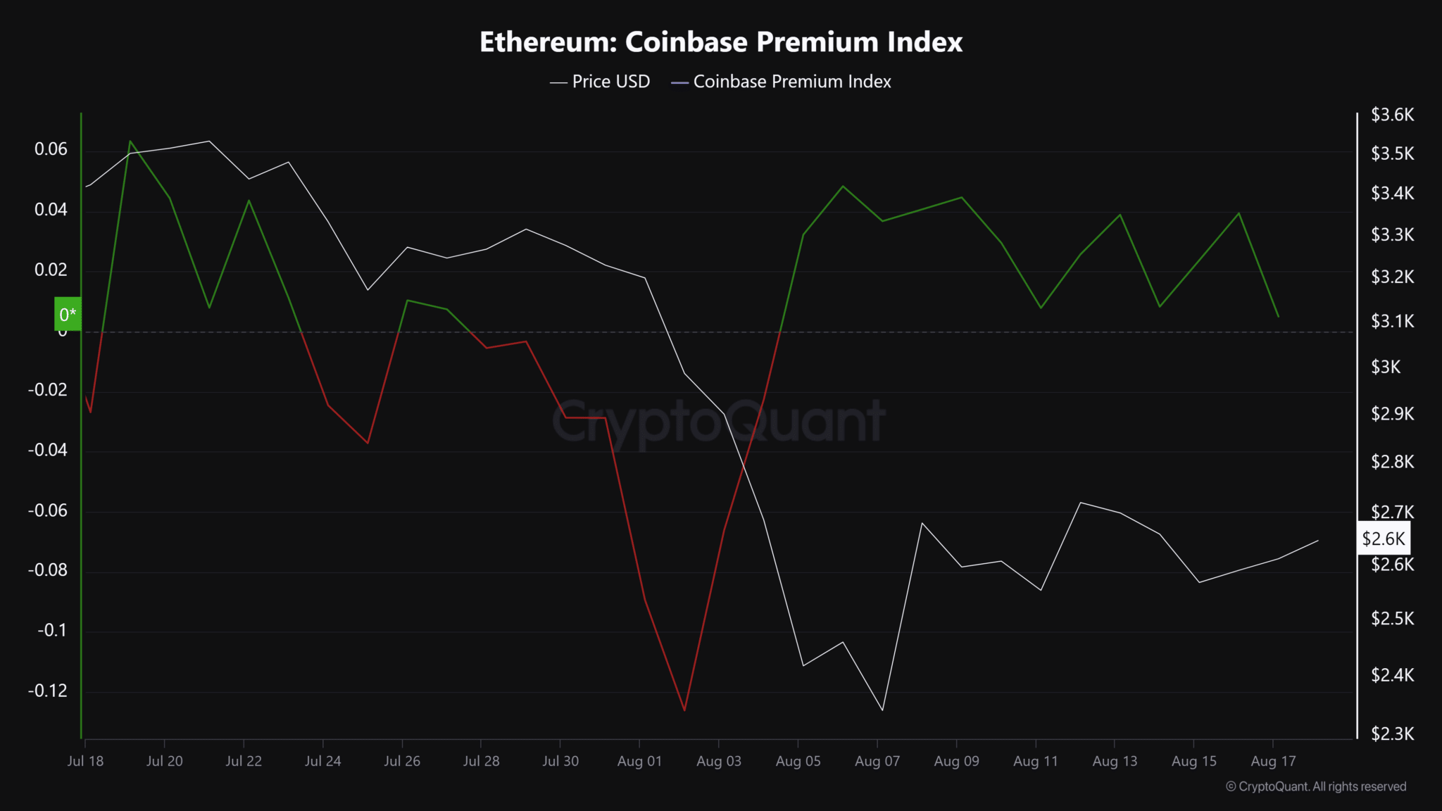 Ethereum-Coinbase-Premium-Index-