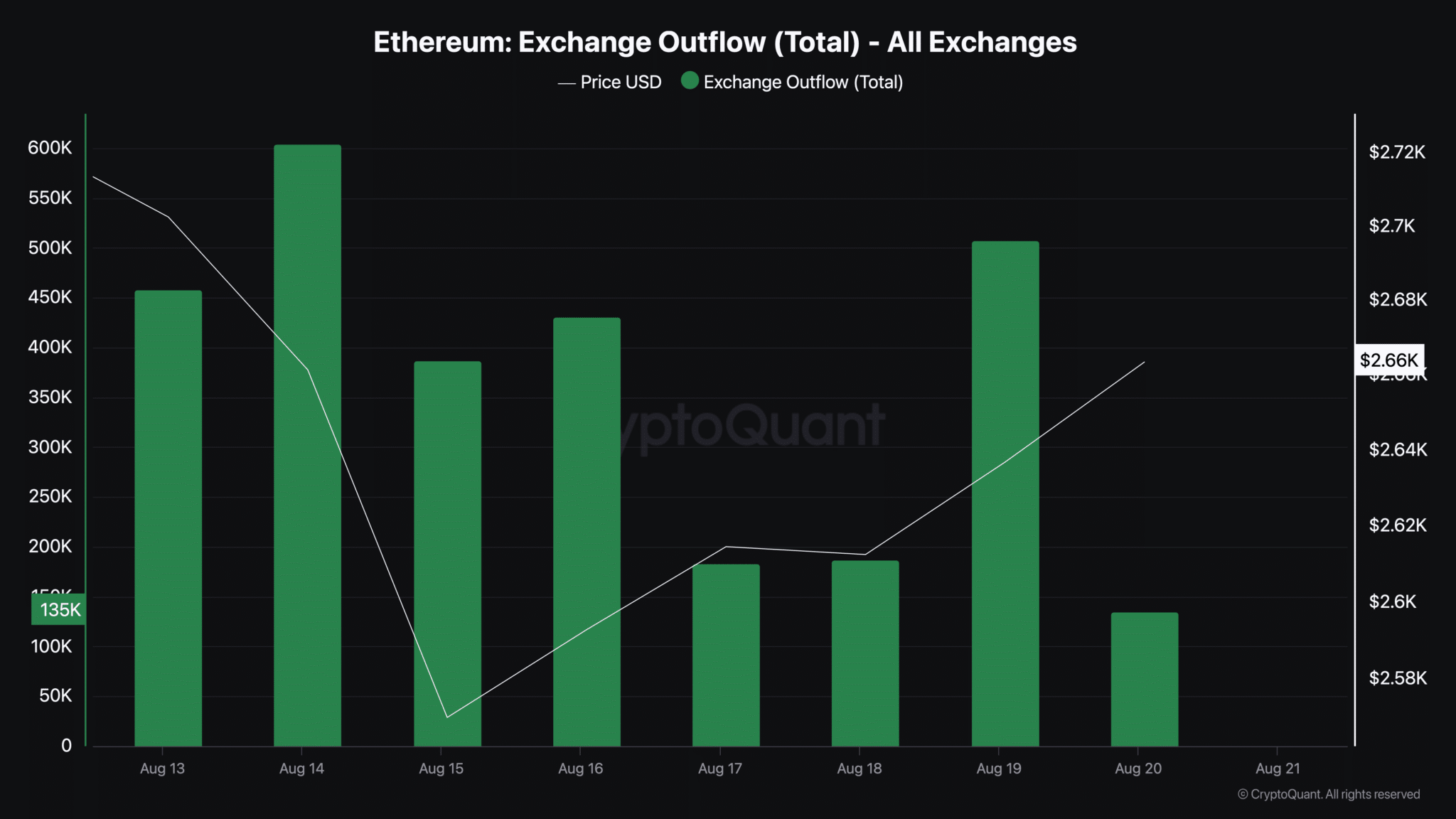 Ethereum-Exchange-Outflow-Total-All-Exchanges