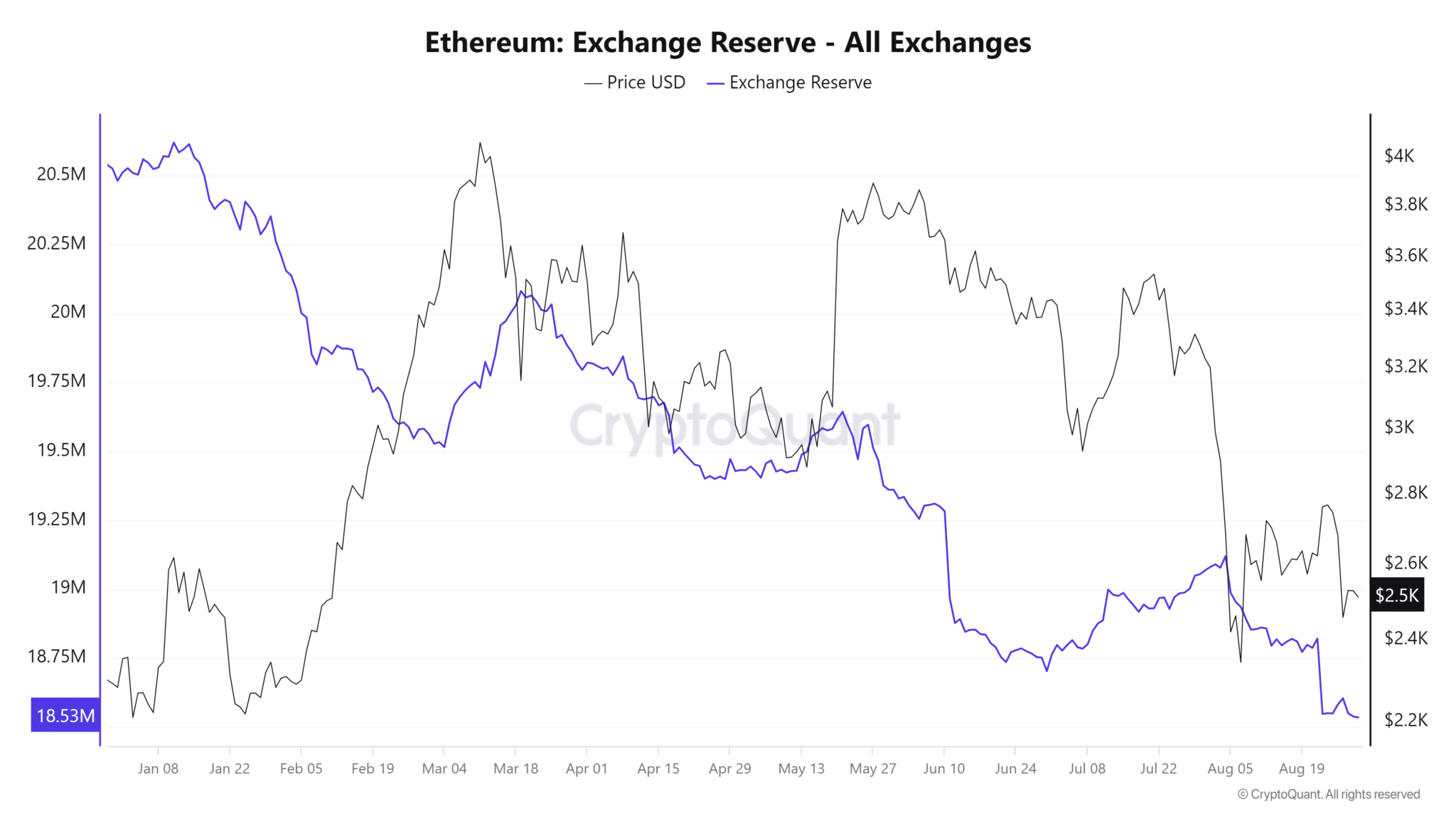 Ethereum-Exchange-Reserve-All-Exchanges-2048x1152