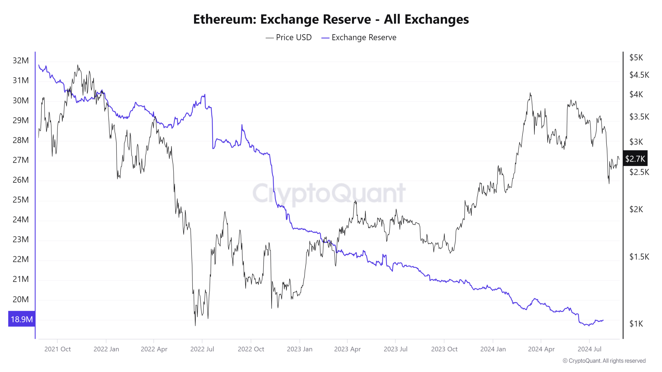 Ethereum Exchange Reserve - All Exchanges