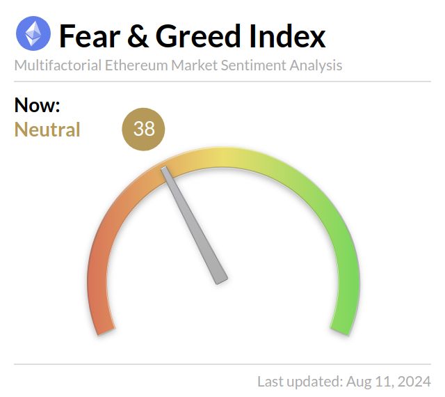 Ethereum Fear & Greed Index on X