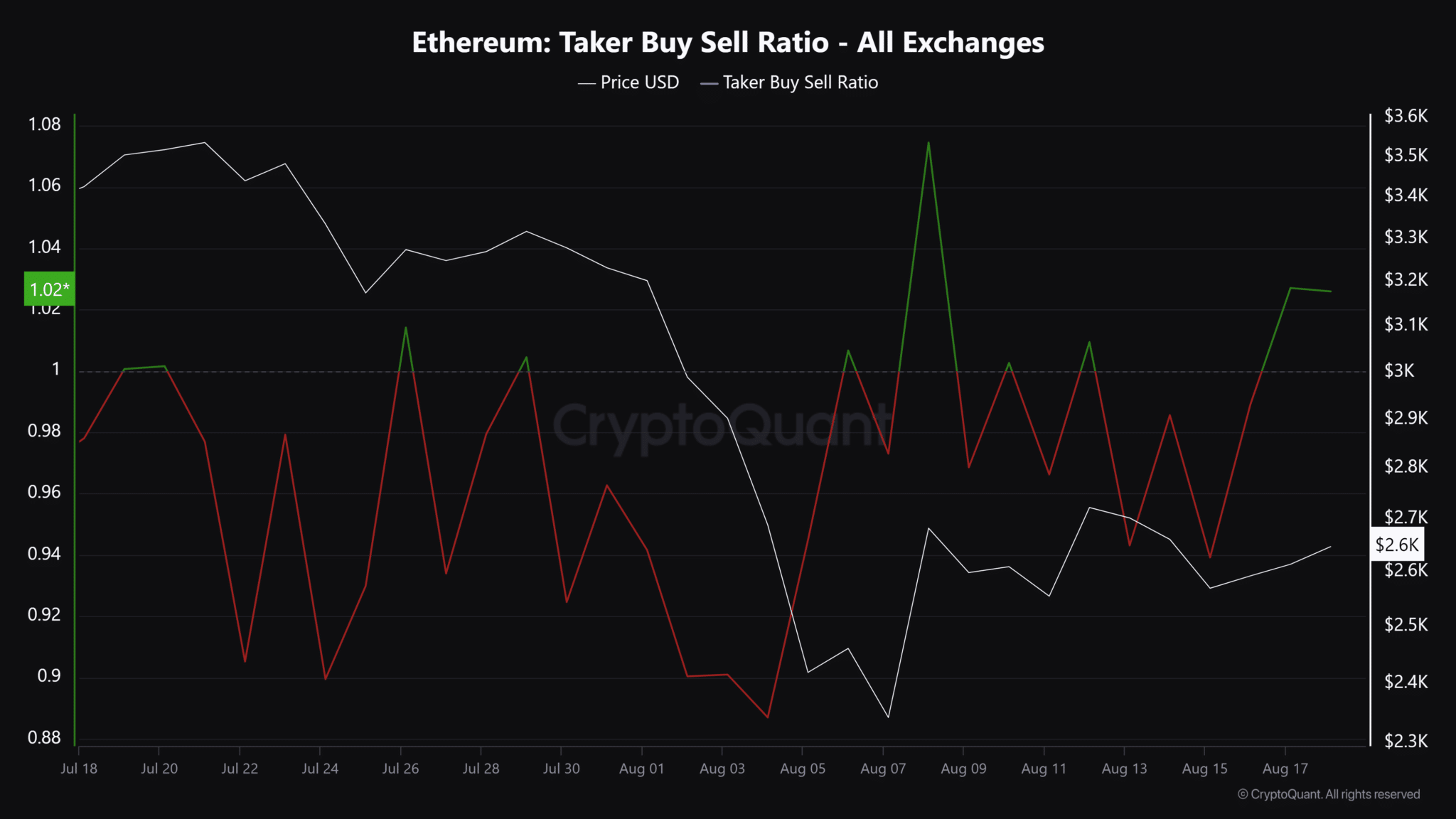 Ethereum-Taker-Buy-Sell-Ratio-All-Exchanges-