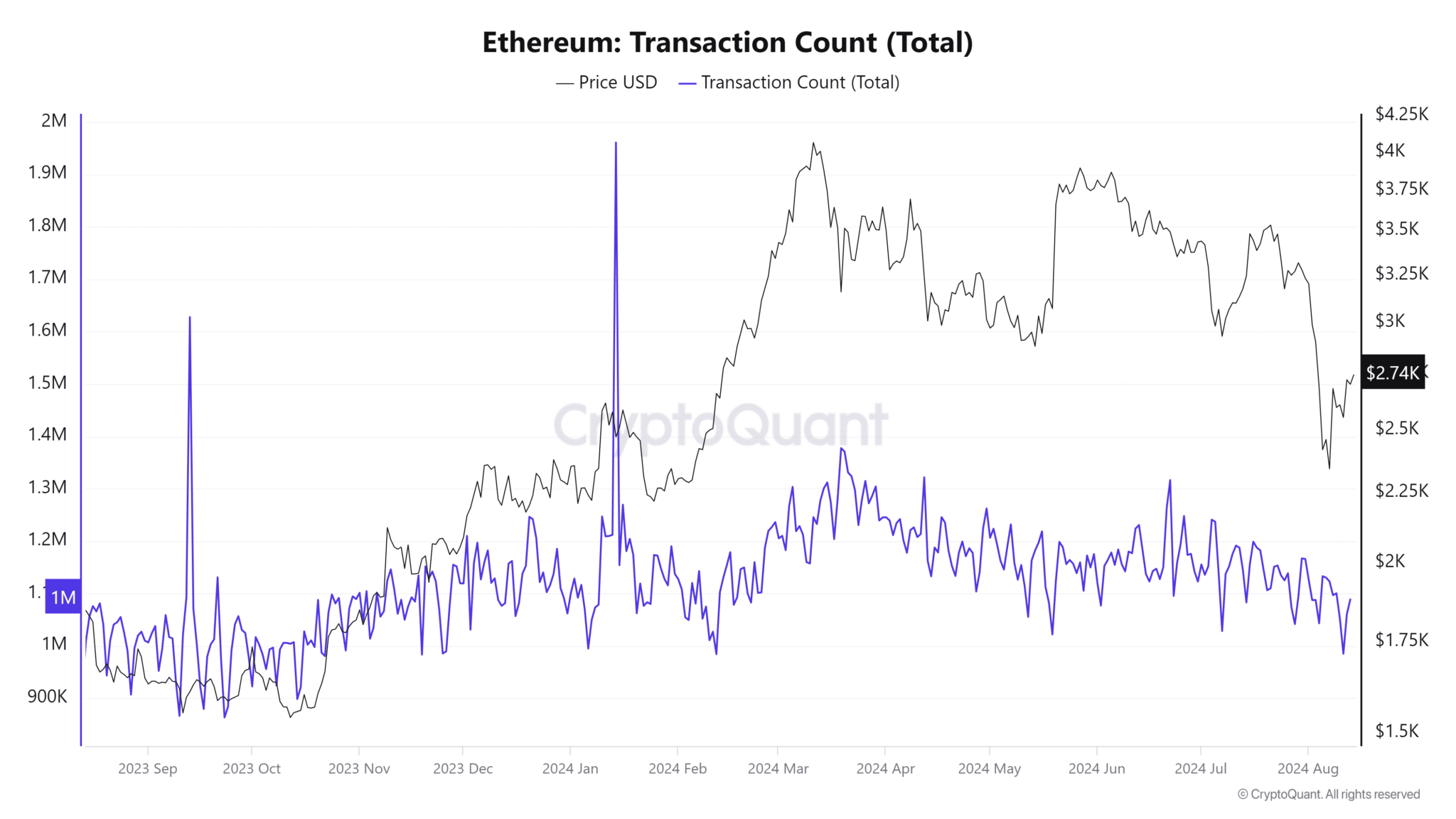 Ethereum-Transaction-Count-Total