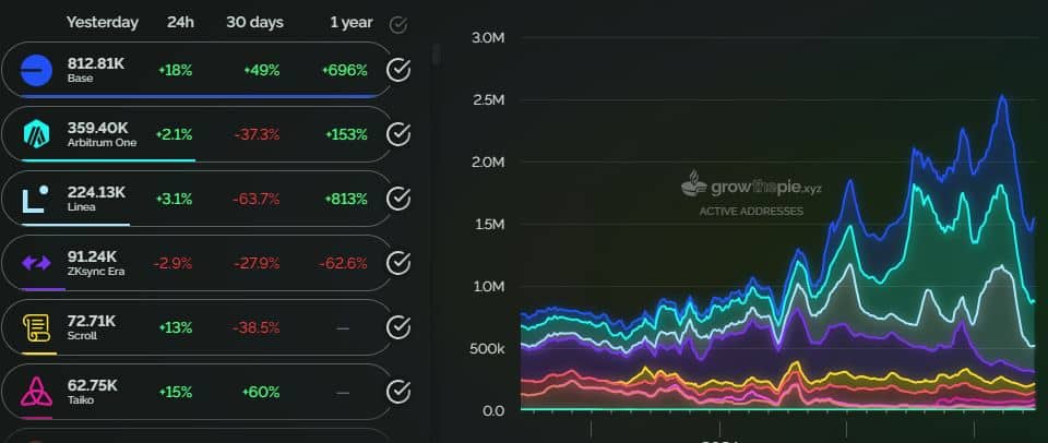 Ethereum-layer-2-active-addresses