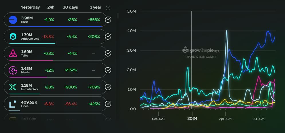 Ethereum-layer-2-transaction-count