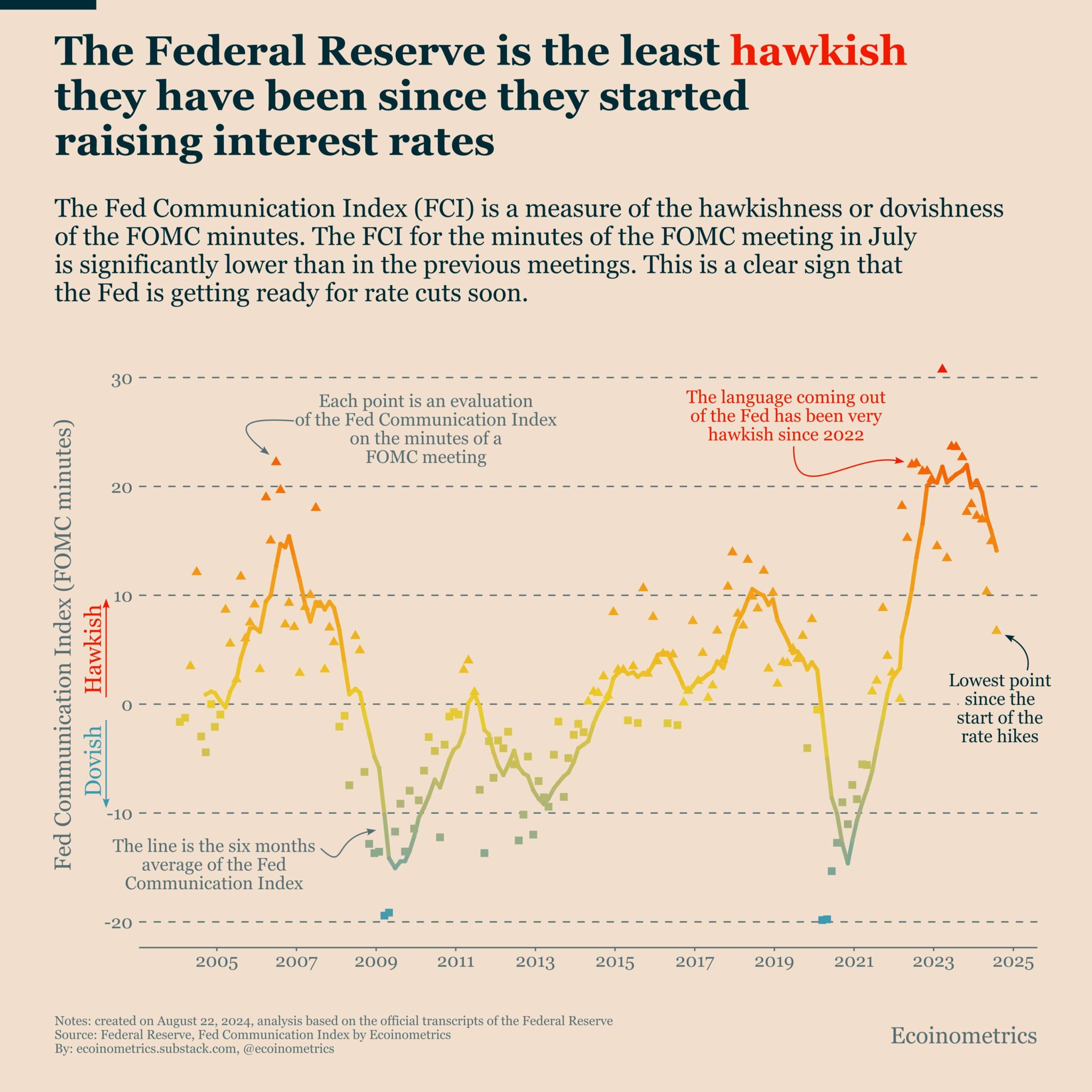 Federal Reserve less hawkish