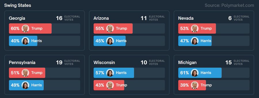 Trump leads here means that traders DO NOT believe the fake media polls.