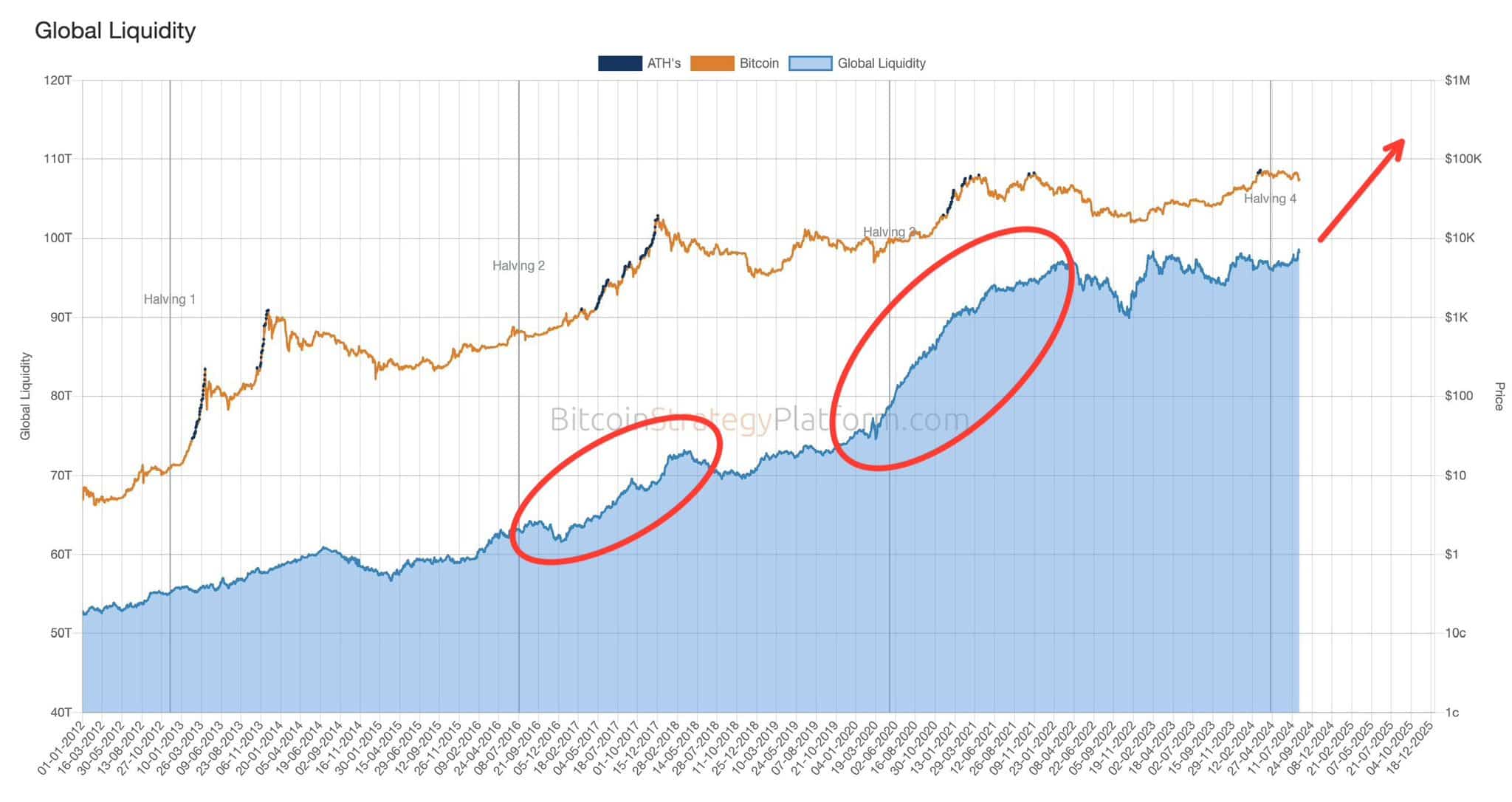 Global-liquidity-Bitcoin