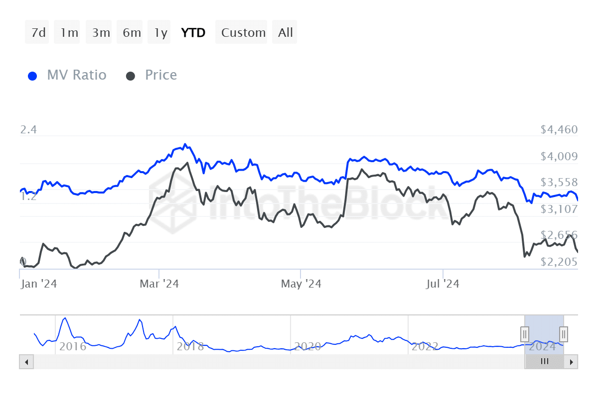 ITB_eth_market_value_to_realized_value_ratio_ethereum_2024-08-29T06_41_24.440Z