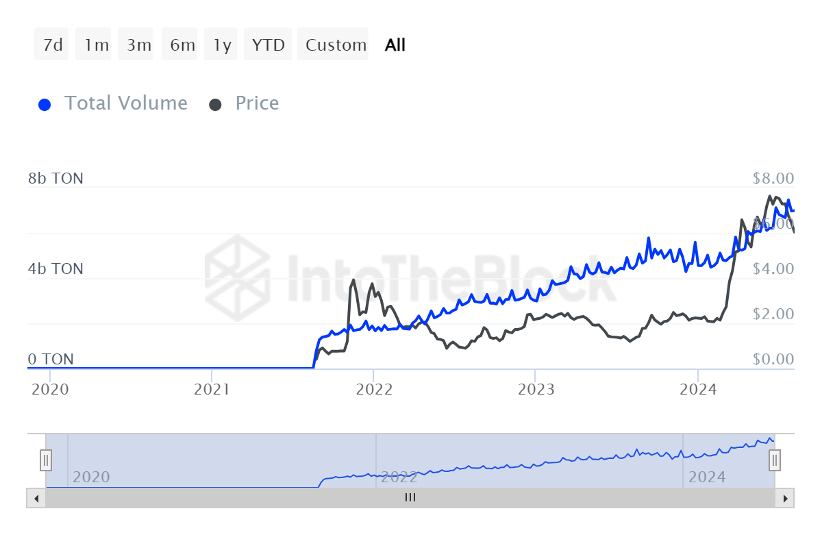 ITB_ton_large_transactions_volume_ton_