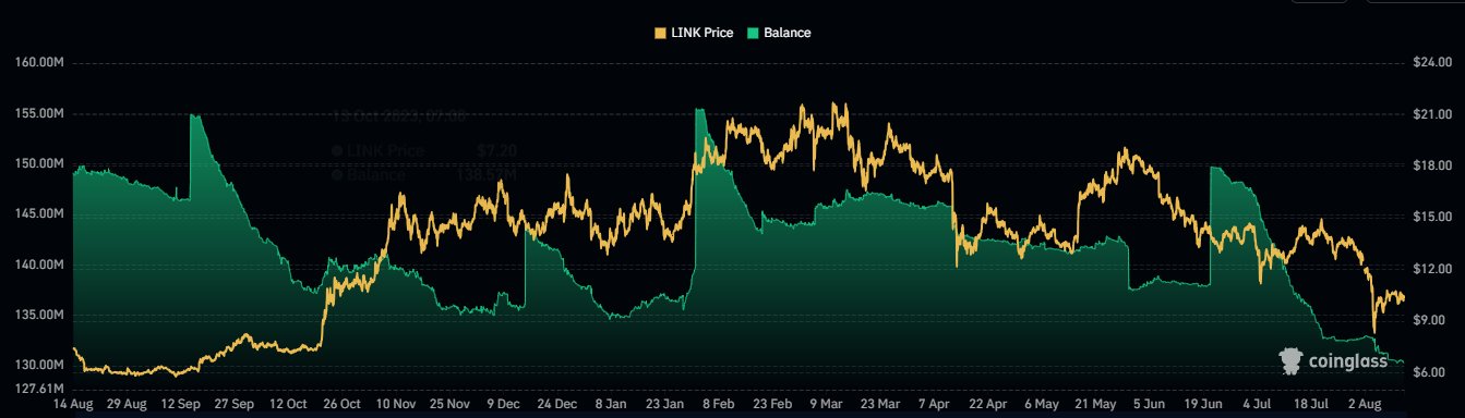 LINK-balance-on-exchanges