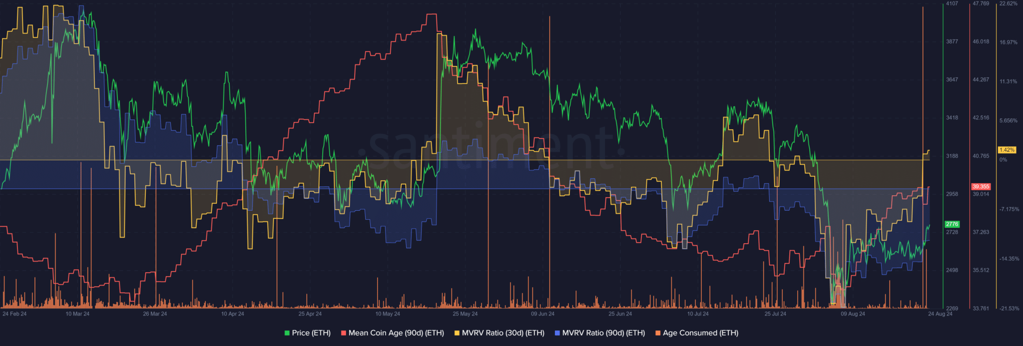 30-day Market Value to Realized Value (MVRV)